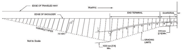 ""Diagram. This diagram shows the recommented roadside grading plan from the Roadside Design Guide.