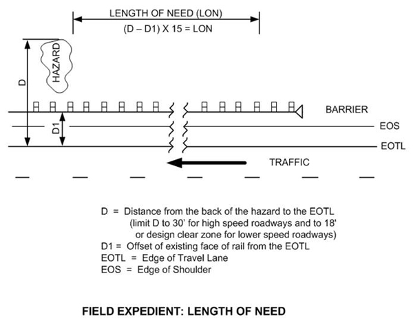 Diagram. Field Length of Need.