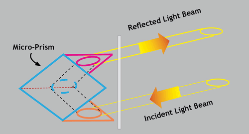 "This diagram shows how light travels through a micro-prism."