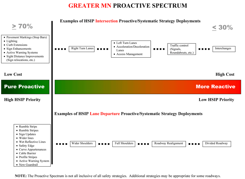 "Page 25: Figure 3: Diagram. This image is of the Minnesota Proactive Spectrum. The spectrum shows examples of HSIP Intersection and Lane Departure Proactive/Systematic Strategy Deployments and how they rank along a spectrum that runs from Low Cost, Pure Proactive, High HSIP Priority to High Cost, More Reactive, Low HSIP Priority. "