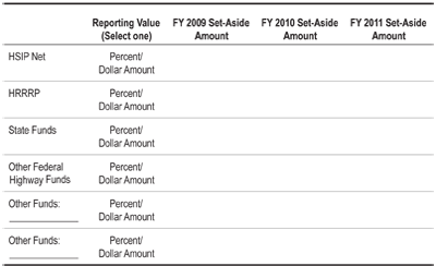 "Answer form matrix for Fiscal Years 2009, 2010, and 2011 set aside amounts for the following categories: Highway Safety Improvement Program Net, High Risk Rural Roads Program, State Funds, Other Federal Highway Funds, and Other Funds."