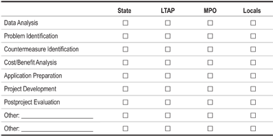 "Matrix for State, Local Technical Assistance Program, Metropolitan Planning Organization, and Local to check off which of the following they provide safety assistance for: Data Analysis, Problem Identification, Countermeasure Identification, Cost/Benefit Analysis, Application Preparation, Project Development, Postproject Development, and Other. "