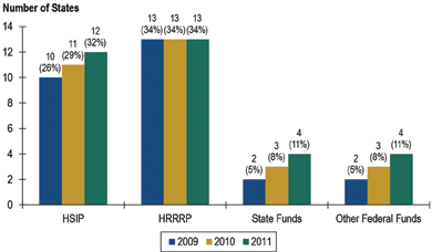 "Figure 3.1 shows a bar chart showing the number of states (and percentage of questionnaire responses) with local road safety set-asides for the HSIP, HRRRP, State funds, and other Federal funds in 2009, 2010, and 2011."