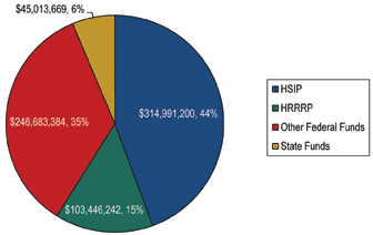 "Figure 3.2 shows a pie chart showing the percentage of total funds reported for each funding type for fiscal years 2009, 2010 and 2011."