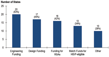 "Figure 3.5 is a bar chart showing the number of states providing safety project funding incentives to local agencies."