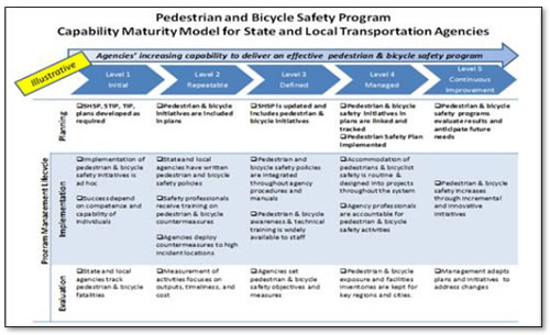 Fig 12: Illustrative Capability Maturity Model