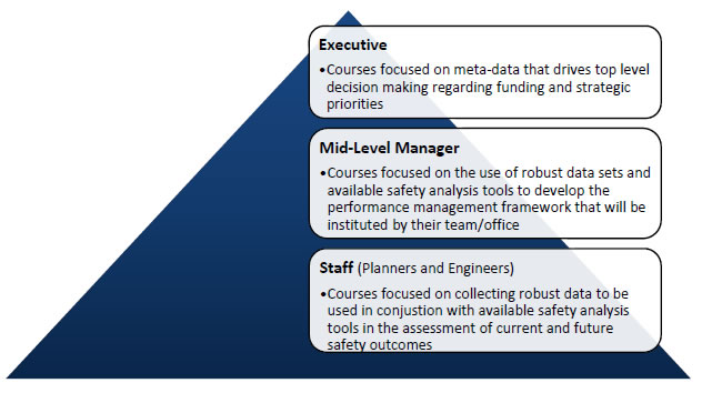 Figure 13: Illustrative Course Focus Segmented for Different Roles