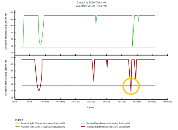 Figure 17: Two line graphs show the Stopping Sight Distance Available verses Required. The top line graph shows the direction of decreasing stations in feet. The bottom line graph shows the direction of increasing stations in feet. A yellow line represents the required sight distance in decreasing stations. A green line depicts the available sight distance in decreasing stations. A blue line represents the required sight distance in increasing stations. A red line depicts the available sight distance in increasing stations. A yellow circle calls out a point where the red line and the blue line cross at a short interval.