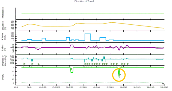 Figure 19: Image showing the summary of US Highway 97 IHSDM DCM output. A line graph depicts the direction of travel with different color lines representing the Intersection, Elevation (ft), KValue (ft/%), Radius (ft), Degree of Curve (dcg), and speed (mph).