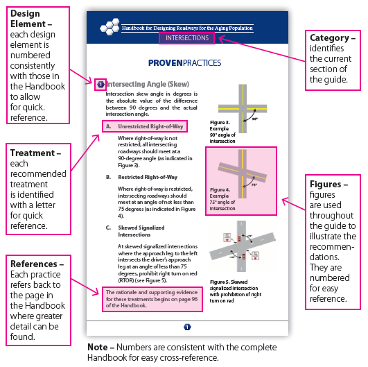 Example page in the desk reference identifies where on each practice the reader can find the category, design element, treatment, figure, and reference to the full resource page in the Handbook. Each practice is also numbered consistently with the complete Handbook for easy reference.