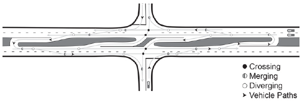 Figure 39. An image showing the configuration of a restricted crossing U-turn intersection, including vehicle paths and potential conflict points for crossing, merging, and diverging.