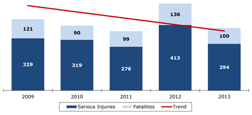 Figure 4.4 is a screenshot of the Ohio Department of Transportation’s Geographic Crash Analysis Tool web site. It shows the types of queries that can be performed by end users, which include filtering by crash severity, alcohol use, motorcycle involvement, and crash type, among others.