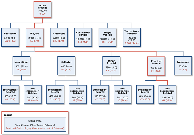 Figure 5.11 is a flowchart depicting the characteristics of urban crashes.