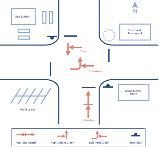 Figure 5.12 is a graphic of a simplified collision diagram.