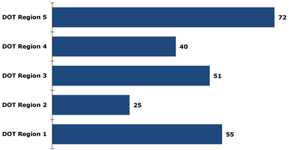 Figure 5.2 is a horizontal bar chart showing the number of fatalities per year for five regions in a State Department of Transportation. The data is hypothetical.