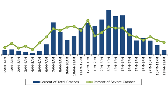 Figure 5.3 is a mixed bar chart and line graph showing the distribution of all crashes and severe injury crashes for each hour of the day. For example, in this hypothetical data set, 10 percent of all crashes, and 6 percent of severe crashes occur between 3 p.m. and 4 p.m.