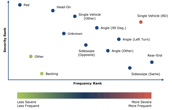 Figure 5.8 is a scatter plot of hypothetical data showing crash types ranked by frequency and severity. The x-axis shows the crash types ranked from low to high frequency. The y-axis shows the crash types ranked from low to high severity. Crash types in the upper right corner of the graph show the high-severity, high-frequency crash types.