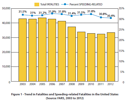 Bar graph illustrates the national trend in fatalities and speeding related fatalaties for the years 2003 through 2012. While total fatalities began declining steadily from 2005 (about 43,000 through 2011 (about 33,000) before jumping slightly (to about 35,000), fatalaties as a percent of speeding remained steady in the 31.0 percent to 31.9 percent range, although these figures fell during 2011 (30.8 percent and 2011 (30.4 percent).