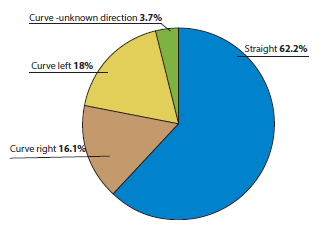 The distribution of vehicles involved in speeding realated fatal roadway departure crashes by horizontal alignment is as follows: straight - 62.2 percent; curve right - 16.1 percent; urve left - 18 percent; curve (unknown direction) 3.7 percent.