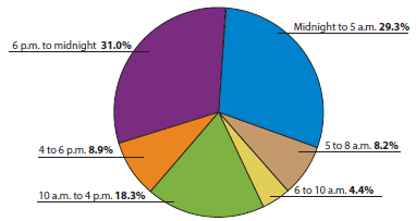 Speeding related roadway departure fatal crashes primarily occur during the 6 p.m. to midnight period (31 percent), followed by the midnight to 5 a.m. period (29.3 percent). The third most frequent period during which these crashes occur is 10 a.m. to 4 p.m. (18.3 percent), followed by the 4 to 6 p.m. period (8.9 percent), the 5 to 8 a.m. period (8.2 percent), and teh 6 to 10 a.m. period (4.4 percent).