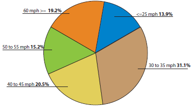 The distribution of vehicles involved in speeding-related fatal pedestrian and bicycle crashes by posted speed limit is as follows: 30 to 35 mph, 31.1 percent; 40 to 45 mph, 20.5 percent; greater than or equal to 60 mph, 19.2 percent; 50 to 55 mph, 15.2 percent; and less than or equal to 25 mph, 13.9 percent.