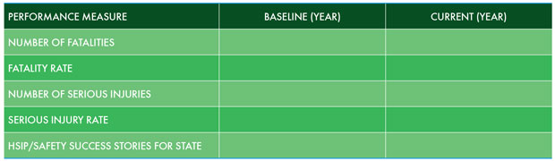 This is a form with blank fields to fill in Baseline (Year) and Current (Year) information on: Number of Fatalities, Fatality rate, Number of Serious Injuries, Serious Injury Rate, and Highway Safety Improvement Program/Safety Success Stories for State.