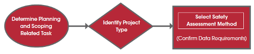 Three step flowchart: Determine Planning and Scoping Related Task, Identify Project Type, Select Safety Assessment Method