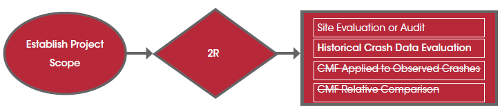 Flowchart of the two appropriate assessment methods for 2R project types:  Site Evaluation and Historical Crash Data Evaluation