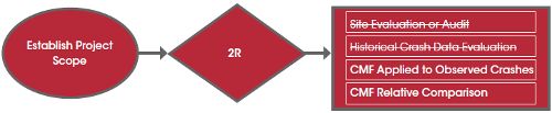 Establish 2R Project Scope methods:  CMF applied to observed crashes and CMF relative comparison