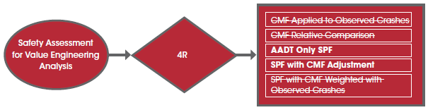 Establish 4R safety assessment for value engineering analysis methods: AADT Only SPF and SPF with CMF Adjustment