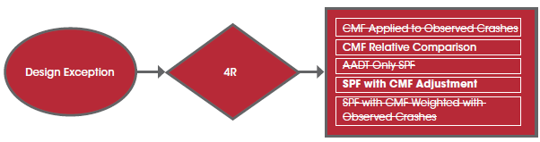 The two remaining approaches to the 4R design exception analysis include the CMF Relative Comparison and the SPF with CMF Adjustment.