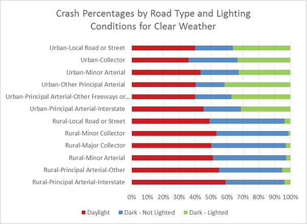 "Figure 1. Chart. Crash Percentages by Road Type and Lighting Conditions for Clear Weather. This chart provides the percentages of crashes by road type and lighting conditions for clear weather. For urban roads, more crashes occur at night; for most rural roads, crashes are about evenly split between day and night. For urban roads, about half of all night crashes are in lighted areas; for rural roads, few night crashes are in lighted areas. Urban local road or street is 39.9 percent for daylight, 23.8 percent for dark and not lighted, and 36.3 percent for dark and lighted. Urban collector is 35.8 percent for daylight, 31.0 percent for dark and not lighted, and 33.2 percent for dark and lighted. Urban minor arterial is 41.7 percent for daylight, 23.0 percent for dark and not lighted, and 31.3 percent for dark and lighted. Urban other principal arterial is 40.2 percent for daylight, 18.3 percent for dark and not lighted, and 41.5 percent for dark and lighted. Urban principal arterial other freeways or expresswaysâ€¦ is 40.1 percent for daylight, 22.7 percent for dark and not lighted, and 37.2 percent for dark and lighted. Urban principal arterial interstate is 45.2 percent for daylight, 23.5 percent for dark and not lighted, and 32.3 percent for dark and lighted. Rural local road or street is 49.0 percent for daylight, 47.1 percent for dark and not lighted, and 3.9 percent for dark and lighted. Rural minor collector is 53.3 percent for daylight, 45.5 percent for dark and not lighted, and 1.2 percent for dark and lighted. Rural major collector is 50.2 percent for daylight, 47.0 percent for dark and not lighted, and 2.8 percent for dark and lighted. Rural minor arterial is 51.2 percent for daylight, 46.1 percent for dark and not lighted, and 2.7 percent for dark and lighted. Rural principal arterial other is 55.1 percent for daylight, 39.7 percent for dark and not lighted, and 5.2 percent for dark and lighted. Rural principal arterial interstate is 59.1 percent for daylight, 37.2 percent for dark and not lighted, an"