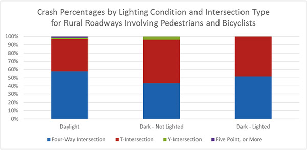 "Figure 10. Chart. Crash Percentages by Lighting Condition and Intersection Type for Rural Roadways Involving Pedestrians and Bicyclists. This chart provides the percentages of crashes involving pedestrians and bicyclists by lighting condition and intersection type for rural roadways. The majority of crashes are at four-way intersections and T-intersections; few are at Y-intersections and five-point or more intersections. Daylight is 57.6 percent for four-way intersection, 39.4 percent for T-intersection, 1.5 percent for Y-intersection, and 1.5 percent for five-point or more intersection. Dark and not lighted is 43.1 percent for four-way intersection, 52.9 percent for T-intersection, 4.0 percent for Y-intersection, and 0 percent for five-point or more intersection. Dark and lighted is 51.7 percent for four-way intersection, 48.3 percent for T-intersection, 0 percent for Y-intersection, and 0 percent for five-point or more intersection."