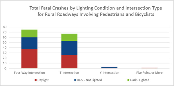 "Figure 11. Chart. Total Fatal Crashes for Lighting Condition by Intersection Type for Rural Roadways Involving Pedestrians and Bicyclists. This chart provides the percentages of fatal crashes involving pedestrians and bicyclists by intersection type and lighting condition for rural roadways. The majority of crashes are at four-way intersections and T-intersections; few are at Y-intersections and five-point or more intersections. Four-way intersection is 50.7 percent for daylight, 29.3 percent for dark and not lighted, and 20.0 percent for dark and lighted. T-intersection is 38.8 percent for daylight, 40.3 percent for dark and not lighted, and 20.9 percent for dark and lighted. Y-intersection is 33.3 percent for daylight, 66.7 percent for dark and not lighted, and 0 percent for dark and lighted. Five-point or more intersection is 100 percent for daylight, 0 percent for dark and not lighted, and 0 percent for dark and lighted."