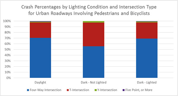 "Figure 12. Chart. Crash Percentages by Lighting Condition and Intersection Type for Urban Roadways Involving Pedestrians and Bicyclists. This chart provides the percentages of crashes involving pedestrians and bicyclists by lighting condition and intersection type for urban roadways. The majority of crashes are at four-way intersections and T-intersections; few are at Y-intersections and five-point or more intersections. Daylight is 70.6 percent for four-way intersection, 27.2 percent for T-intersection, 1.2 percent for Y-intersection, and 1 percent for five-point or more intersection. Dark and not lighted is 55.8 percent for four-way intersection, 41.6 percent for T-intersection, 2.6 percent for Y-intersection, and 0 percent for five-point or more intersection. Dark and lighted is 69.4 percent for four-way intersection, 28.3 percent for T-intersection, 1.5 percent for Y-intersection, and 0.8 percent for five-point or more intersection."