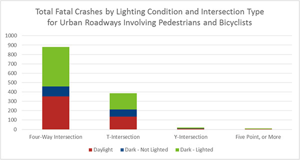 "Figure 13. Chart. Total Fatal Crashes for Lighting Condition by Intersection Type for Urban Roadways Involving Pedestrians and Bicyclists. This chart provides the percentages of fatal crashes involving pedestrians and bicyclists by intersection type and lighting condition for urban roadways. The majority of crashes are at four-way intersections and T-intersections; few are at Y-intersections and five-point or more intersections. Four-way intersection is 39.9 percent for daylight, 12.1 percent for dark and not lighted, and 48.0 percent for dark and lighted. T-intersection is 35.0 percent for daylight, 20.5 percent for dark and not lighted, and 44.5 percent for dark and lighted. Y-intersection is 45.0 percent for daylight, 25.0 percent for dark and not lighted, and 30.0 percent for dark and lighted. Five-point or more intersection is 50.0 percent for daylight, 0 percent for dark and not lighted, and 50.0 percent for dark and lighted."