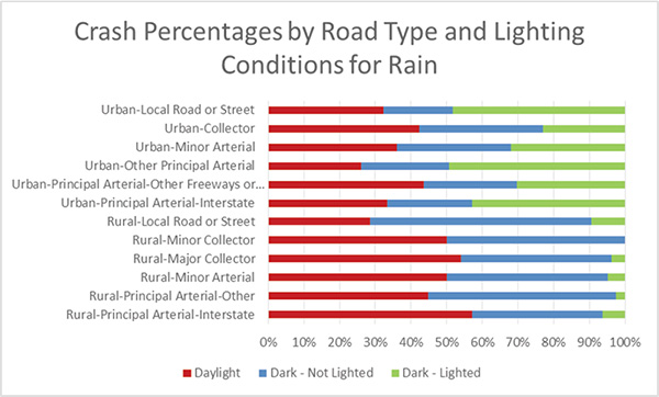 "Figure 2. Chart. Crash Percentages by Road Type and Lighting Conditions for Rain. This chart provides the percentages of crashes by road type and lighting conditions for rain. More crashes occur at night for most road types. For urban roads, more than half of crashes are in lighted areas for most road types; for rural roads, few night crashes are in lighted areas. Urban local road or street is 32.3 percent for daylight, 19.4 percent for dark and not lighted, and 48.3 percent for dark and lighted. Urban collector is 42.3 percent for daylight, 34.6 percent for dark and not lighted, and 23.1 percent for dark and lighted. Urban minor arterial is 36.2 percent for daylight, 31.9 percent for dark and not lighted, and 31.9 percent for dark and lighted. Urban other principal arterial is 26.2 percent for daylight, 24.6 percent for dark and not lighted, and 49.2 percent for dark and lighted. Urban principal arterial other freeways or expresswaysâ€¦ is 43.5 percent for daylight, 26.1 percent for dark and not lighted, and 30.4 percent for dark and lighted. Urban principal arterial interstate is 33.3 percent for daylight, 23.8 percent for dark and not lighted, and 42.9 percent for dark and lighted. Rural local road or street is 28.6 percent for daylight, 61.9 percent for dark and not lighted, and 9.5 percent for dark and lighted. Rural minor collector is 50 percent for daylight, 50 percent for dark and not lighted, and 0 percent for dark and lighted. Rural major collector is 53.9 percent for daylight, 42.2 percent for dark and not lighted, and 3.9 percent for dark and lighted. Rural minor arterial is 50 percent for daylight, 45.1 percent for dark and not lighted, and 4.9 percent for dark and lighted. Rural principal arterial other is 44.9 percent for daylight, 52.6 percent for dark and not lighted, and 2.5 percent for dark and lighted. Rural principal arterial interstate is 57.1 percent for daylight, 36.5 percent for dark and not lighted, and 6.4 percent for dark and lighted."