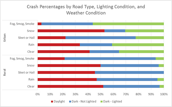 "Figure 3. Chart. Crash Percentages by Road Type, Lighting Condition, and Weather Conditions. This chart provides the percentages of crashes by weather conditions, and lighting condition for urban versus rural roadways. In urban areas, fog-, smog-, and smoke-related crashes occur most commonly at night. Snow-related crashes occur most commonly in daylight or lit areas of urban areas. Rural crashes, other than those related to fog, smog, or smoke, are almost evenly split between daytime and nighttime. Few crashes in rural areas were in dark and lighted areas. In urban areas, fog, smog, and smoke is 3.1 percent for daylight, 40.6 percent for dark and not lighted, and 56.3 percent for dark and lighted. In urban areas, snow is 53.1 percent for daylight, 16.3 percent for dark and not lighted, and 30.6 percent for dark and lighted. In urban areas, sleet or hail is 22.2 percent for daylight, 55.6 percent for dark and not lighted, and 22.2 percent for dark and lighted. In urban areas, rain is 33.6 percent for daylight, 25.5 percent for dark and not lighted, and 40.9 percent for dark and lighted. In urban areas, clear weather is 41.2 percent for daylight, 23.3 percent for dark and not lighted, and 35.4 percent for dark and lighted. In rural areas, fog, smog, and smoke is 21.5 percent for daylight, 72.0 percent for dark and not lighted, and 6.5 percent for dark and lighted. In rural areas, snow is 50.0 percent for daylight, 45.9 percent for dark and not lighted, and 4.1 percent for dark and lighted. In rural areas, sleet or hail is 45.5 percent for daylight, 54.5 percent for dark and not lighted, and 0 percent for dark and lighted. In rural areas, rain is 46.9 percent for daylight, 48.0 percent for dark and not lighted, and 5.1 percent for dark and lighted. In rural areas, clear weather is 66.4 percent for daylight, 29.3 percent for dark and not lighted, and 4.3 percent for dark and lighted."