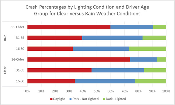 "alt="Figure 4. Chart. Crash Percentages by Lighting Condition and Age Group for Clear versus Rain Weather Conditions. This chart provides the percentages of crashes by age group and lighting condition for clear versus rainy weather conditions. Younger and middle-aged drivers perform similarly between clear and rainy conditions. Older drivers have a higher percentage of daytime crashes than nighttime crashes. In rainy conditions, the 56 and older age group is 59.7 percent for daylight, 30.8 percent for dark and not lighted, and 9.5 percent for dark and lighted. In rainy conditions, the 31 to 55 age group is 39.4 percent for daylight, 43.6 percent for dark and not lighted, and 17.0 percent for dark and lighted. In rainy conditions, the 16 to 30 age group is 32.7 percent for daylight, 40.3 percent for dark and not lighted, and 27.0 percent for dark and lighted. In clear conditions, the 56 and older age group is 73.9 percent for daylight, 19.6 percent for dark and not lighted, and 6.5 percent for dark and lighted. In clear conditions, the 31 to 55 age group is 46.2 percent for daylight, 37.9 percent for dark and not lighted, and 15.9 percent for dark and lighted. In clear conditions, the 16 to 30 age group is 34.1 percent for daylight, 43.7 percent for dark and not lighted, and 22.2 percent for dark and lighted.""