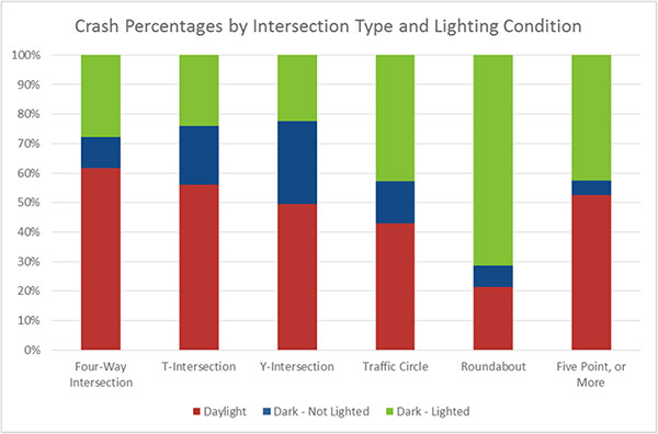 "Figure 6. Chart. Crash Percentages by Intersection Type and Lighting Condition. This chart provides the percentages of crashes by intersection type and lighting condition. Roundabouts have the most dark and lighted crashes. Four-way intersection is 61.6 percent for daylight, 10.5 percent for dark and not lighted, and 27.9 percent for dark and lighted. T-intersection is 56.0 percent for daylight, 19.9 percent for dark and not lighted, and 24.1 percent for dark and lighted. Y-intersection is 49.4 percent for daylight, 28.1 percent for dark and not lighted, and 22.5 percent for dark and lighted. Traffic circle is 42.9 percent for daylight, 14.3 percent for dark and not lighted, and 42.9 percent for dark and lighted. Roundabout is 21.4 percent for daylight, 7.1 percent for dark and not lighted, and 71.4 percent for dark and lighted. Five-point or more intersection is 52.5 percent for daylight, 5.0 percent for dark and not lighted, and 42.5 percent for dark and lighted."