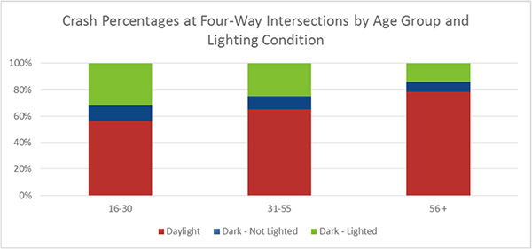 "Figure 7. Chart. Crash Percentages by Intersection Type and Lighting Condition. This chart provides the percentages of crashes at four-way intersections by age and lighting condition. The 56 and older age group has the most daylight crashes. The 16 to 30 age group is 56.6 percent for daylight, 11.4 percent for dark and not lighted, and 32.0 percent for dark and lighted. The 31 to 55 age group is 65.1 percent for daylight, 10.0 percent for dark and not lighted, and 24.9 percent for dark and lighted. The 56 and older age group is 78.2 percent for daylight, 7.5 percent for dark and not lighted, and 14.3 percent for dark and lighted."