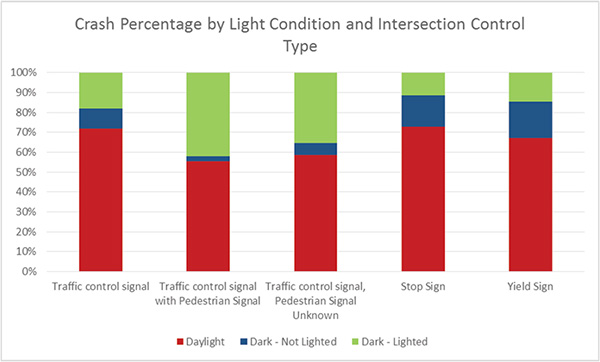 "Figure 8. Chart. Crash Percentages at Four Way Intersections by Age Group and Lighting Condition. This chart provides the percentages of crashes by intersection type and lighting condition. Daylight conditions have the highest percentage of crashes for all intersection types. Traffic control signal is 71.8 percent for daylight, 10.2 percent for dark and not lighted, and 18.0 percent for dark and lighted. Traffic control signal with pedestrian signal is 55.5 percent for daylight, 2.4 percent for dark and not lighted, and 42.1 percent for dark and lighted. Traffic control signal with pedestrian signal unknown is 58.7 percent for daylight, 5.9 percent for dark and not lighted, and 35.4 percent for dark and lighted. Stop sign is 72.6 percent for daylight, 15.8 percent for dark and not lighted, and 11.6 percent for dark and lighted. Yield sign is 67.0 percent for daylight, 18.4 percent for dark and not lighted, and 14.6 percent for dark and lighted."