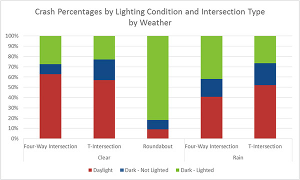 "Figure 9. Chart. Crash Percentages by Lighting Condition and Intersection Type by Weather. This chart provides the percentages of crashes by intersection type, lighting condition, and weather. Crashes at intersections may be reduced by adding lighting, in particular for T-intersections. Roundabouts in clear weather have the greatest percentage of dark and lighted crashes. For clear weather, four-way intersection is 62.8 percent for daylight, 9.6 percent for dark and not lighted, and 27.6 percent for dark and lighted. For clear weather, T-intersection is 56.8 percent for daylight, 20.3 percent for dark and not lighted, and 22.9 percent for dark and lighted. For clear weather, roundabout is 9.1 percent for daylight, 9.1 percent for dark and not lighted, and 81.8 percent for dark and lighted. For rainy conditions, four-way intersection is 40.7 percent for daylight, 17.4 percent for dark and not lighted, and 41.9 percent for dark and lighted. For rainy conditions, T-intersection is 51.9 percent for daylight, 21.4 percent for dark and not lighted, and 26.7 percent for dark and lighted."