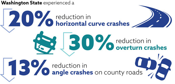 "Washington State experienced a 20 percent reduction in horizontal curve crashes, 30 percent reduction in overturn crashes, and a 13 percent reduction in angle crashes on county roads."