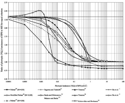 Figure 10 - Figure from Rea's A proposed system of photometry - Lighting Res. Tech. 36.2 (2004 pp. 85-111)