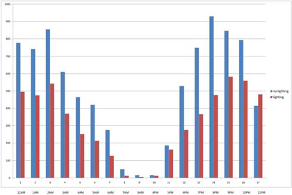 Figure 1b - Fatal Crashes during Darkness by Lighting Condition (2009 FARS data)