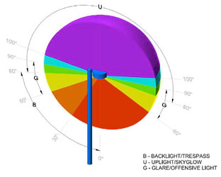 Figure 29 - Bug Zones (IES TM-15-07)