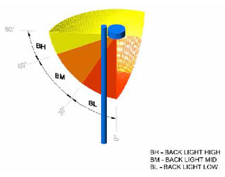 Figure 30 - BUG Backlight (IES TM-15-07)