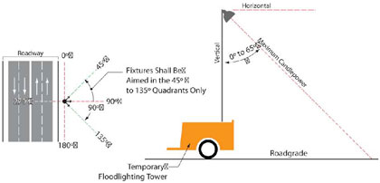 Figure 44 - Work Zone Floodlight Aiming