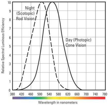 Figure 5 - Eye Sensitivity Curves